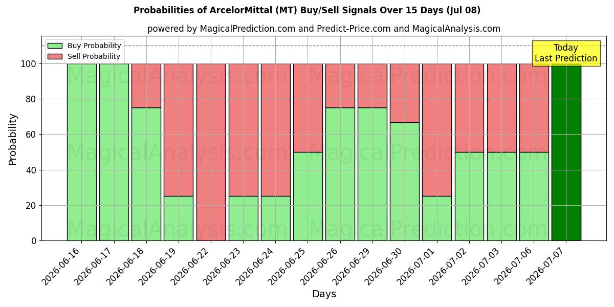 Probabilidades de señales de compra/venta de ArcelorMittal (MT) usando varios modelos de IA durante 10 días (08 Jul)
